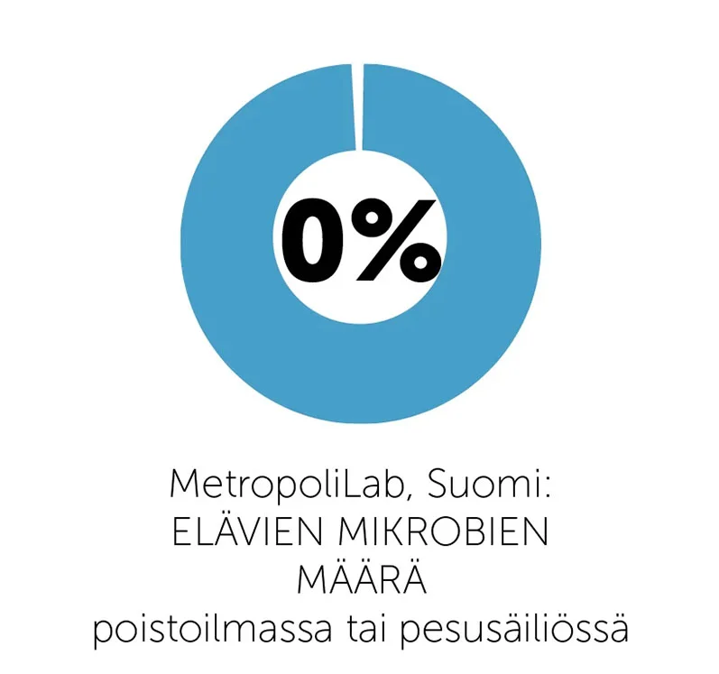 MetropoliLab, Suomi: Elävien mikrobien määrä 0% poistoilmassa tai pesusäiliössä