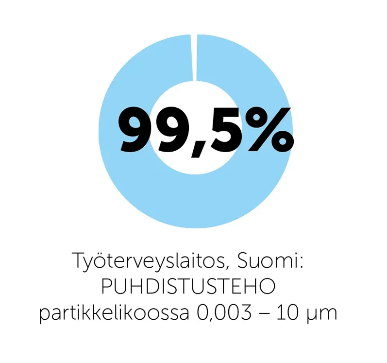 Työterveyslaitos, Suomi: Puhdistusteho partikkelikoossa 0,003 - 10 µm 99,5 %